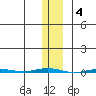 Point Barrow tide chart for Tuesday, November 4, 2025