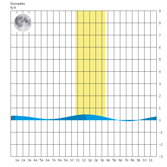 Point Barrow tide chart for Wednesday, November 5, 2025