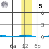 Point Barrow tide chart for Wednesday, November 5, 2025