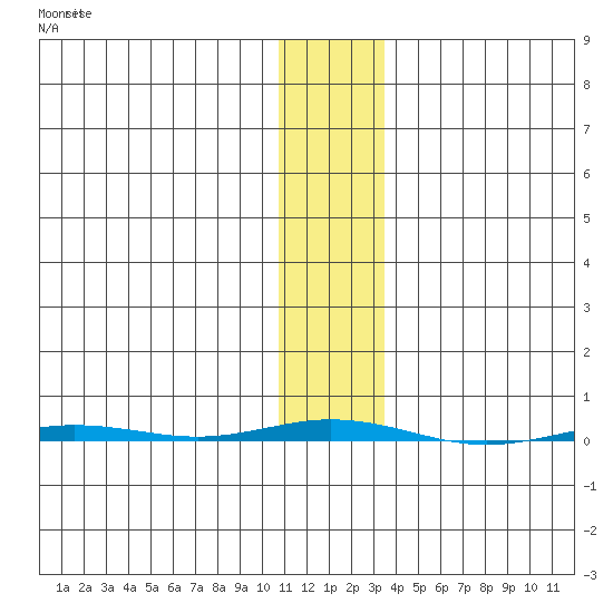Point Barrow tide chart for Thursday, November 6, 2025