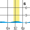 Point Barrow tide chart for Thursday, November 6, 2025
