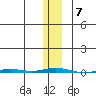 Point Barrow tide chart for Friday, November 7, 2025