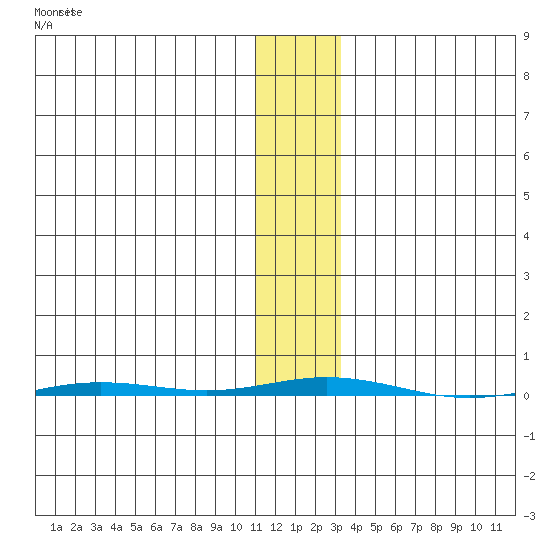 Point Barrow tide chart for Saturday, November 8, 2025