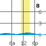 Point Barrow tide chart for Saturday, November 8, 2025