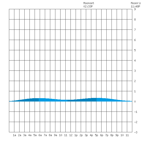 Point Barrow tide chart for Wednesday, December 10, 2025