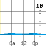 Point Barrow tide chart for Wednesday, December 10, 2025