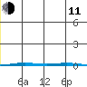 Point Barrow tide chart for Thursday, December 11, 2025