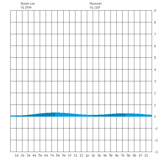 Point Barrow tide chart for Friday, December 12, 2025