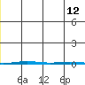 Point Barrow tide chart for Friday, December 12, 2025