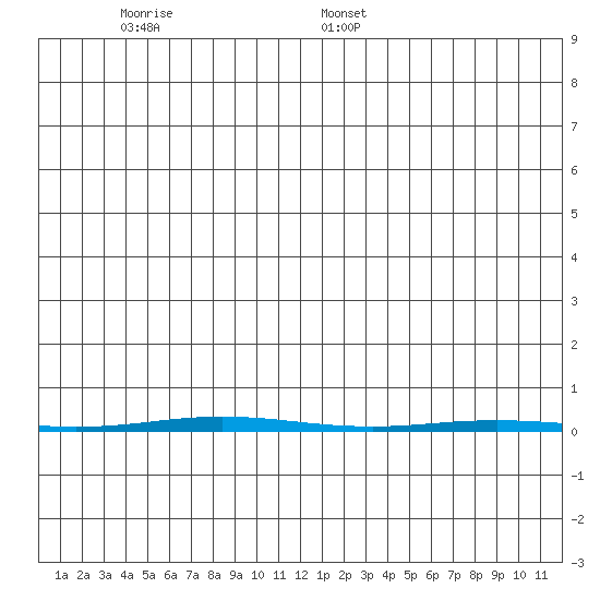 Point Barrow tide chart for Saturday, December 13, 2025