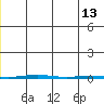 Point Barrow tide chart for Saturday, December 13, 2025