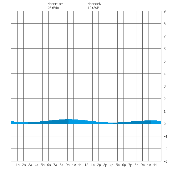 Point Barrow tide chart for Sunday, December 14, 2025