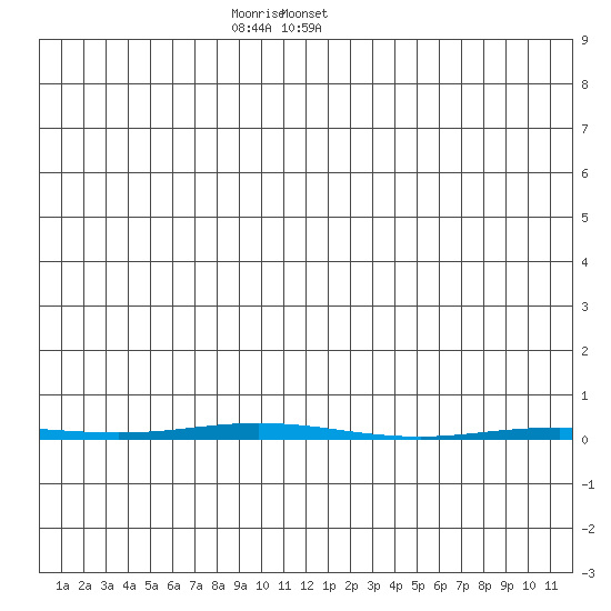 Point Barrow tide chart for Monday, December 15, 2025