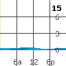 Point Barrow tide chart for Monday, December 15, 2025