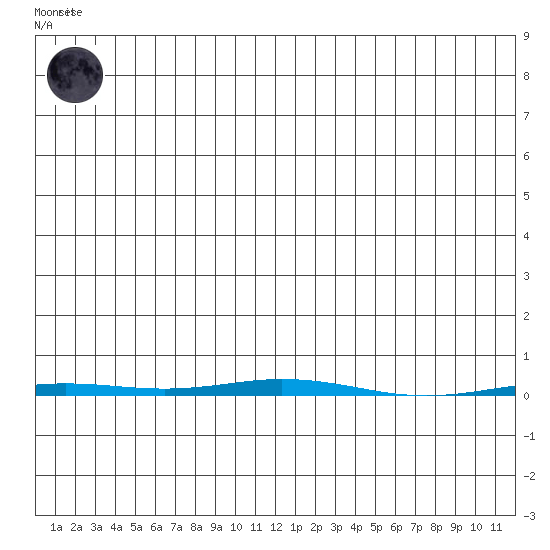 Point Barrow tide chart for Friday, December 19, 2025