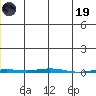 Point Barrow tide chart for Friday, December 19, 2025