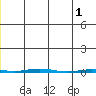 Point Barrow tide chart for Monday, December 1, 2025