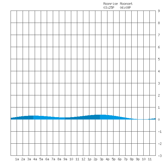 Point Barrow tide chart for Tuesday, December 23, 2025