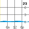 Point Barrow tide chart for Tuesday, December 23, 2025