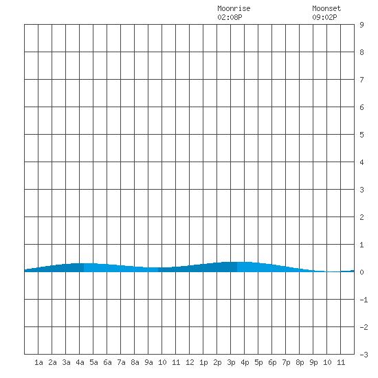 Point Barrow tide chart for Wednesday, December 24, 2025