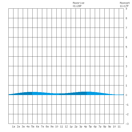 Point Barrow tide chart for Thursday, December 25, 2025