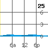 Point Barrow tide chart for Thursday, December 25, 2025