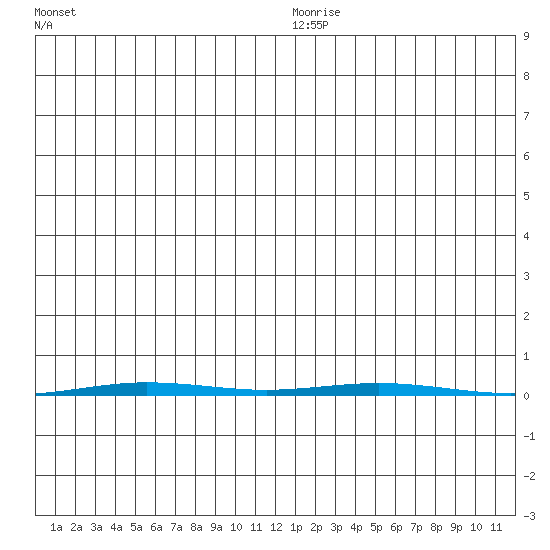 Point Barrow tide chart for Friday, December 26, 2025