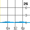 Point Barrow tide chart for Friday, December 26, 2025