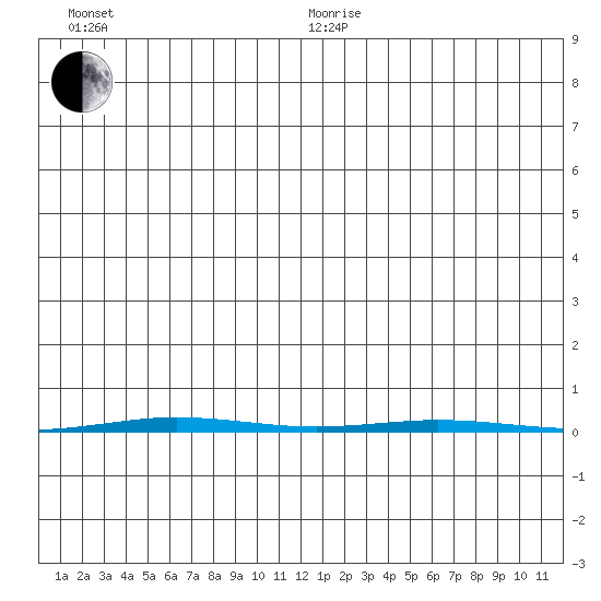 Point Barrow tide chart for Saturday, December 27, 2025