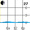 Point Barrow tide chart for Saturday, December 27, 2025