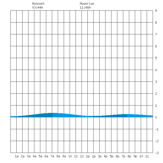 Point Barrow tide chart for Sunday, December 28, 2025