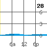 Point Barrow tide chart for Sunday, December 28, 2025