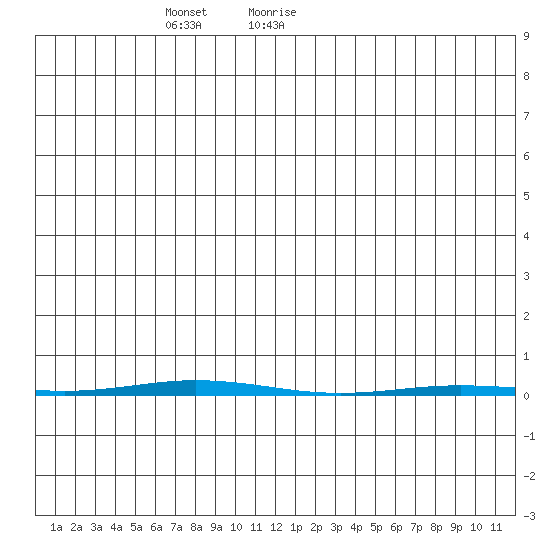 Point Barrow tide chart for Monday, December 29, 2025