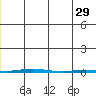 Point Barrow tide chart for Monday, December 29, 2025