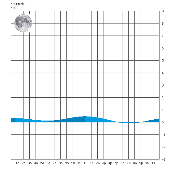 Point Barrow tide chart for Thursday, December 4, 2025