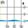 Point Barrow tide chart for Thursday, December 4, 2025