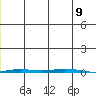 Point Barrow tide chart for Tuesday, December 9, 2025