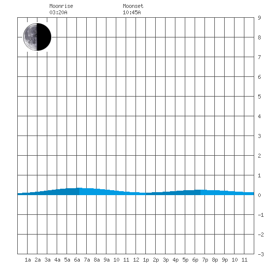 Point Barrow tide chart for Saturday, January 10, 2026