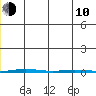 Point Barrow tide chart for Saturday, January 10, 2026