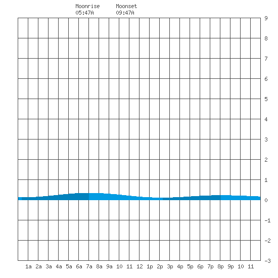 Point Barrow tide chart for Sunday, January 11, 2026