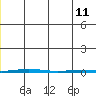 Point Barrow tide chart for Sunday, January 11, 2026