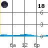 Point Barrow tide chart for Sunday, January 18, 2026