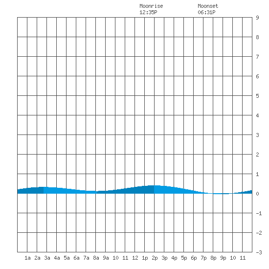 Point Barrow tide chart for Tuesday, January 20, 2026