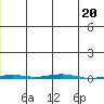 Point Barrow tide chart for Tuesday, January 20, 2026