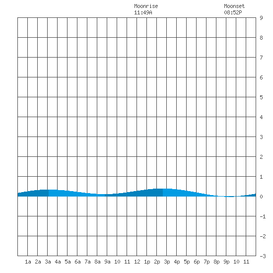 Point Barrow tide chart for Wednesday, January 21, 2026