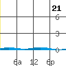 Point Barrow tide chart for Wednesday, January 21, 2026
