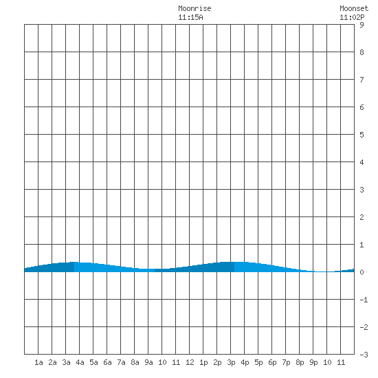 Point Barrow tide chart for Thursday, January 22, 2026
