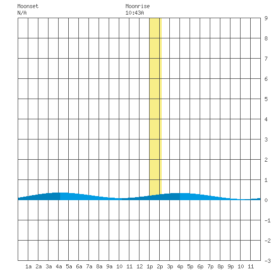 Point Barrow tide chart for Friday, January 23, 2026