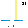 Point Barrow tide chart for Friday, January 23, 2026