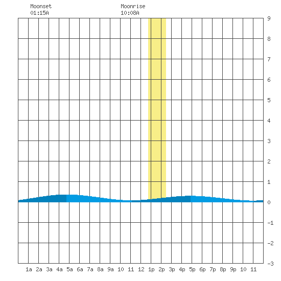 Point Barrow tide chart for Saturday, January 24, 2026